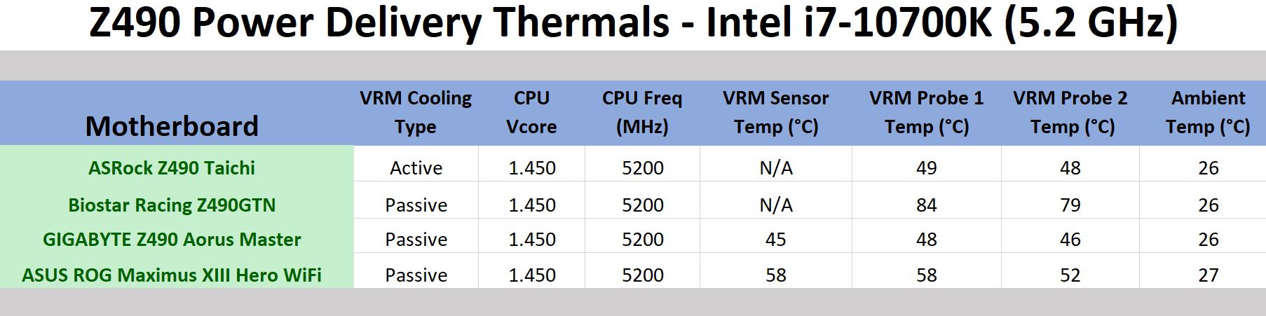 Power Delivery Thermal Analysis - The Biostar Racing Z490GTN